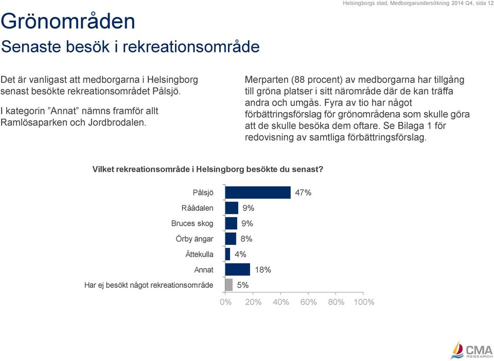 Merparten (88 procent) av medborgarna har tillgång till gröna platser i sitt närområde där de kan träffa andra och umgås.