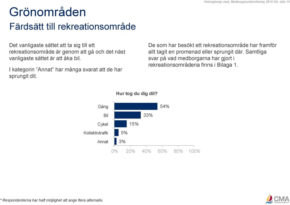 De som har besökt ett rekreationsområde har framför allt tagit en promenad eller sprungit där.