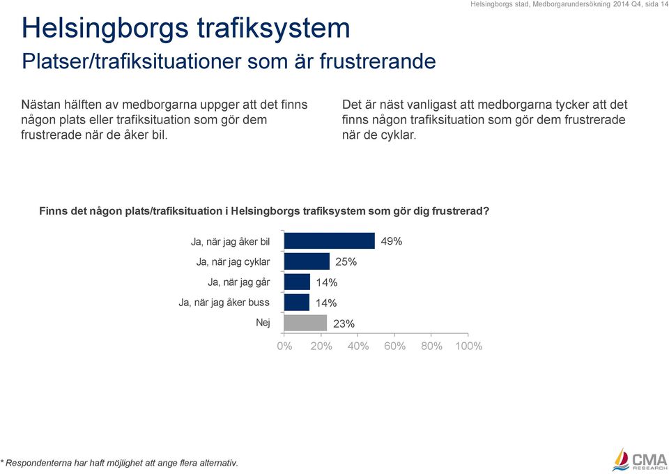 Det är näst vanligast att medborgarna tycker att det finns någon trafiksituation som gör dem frustrerade när de cyklar.