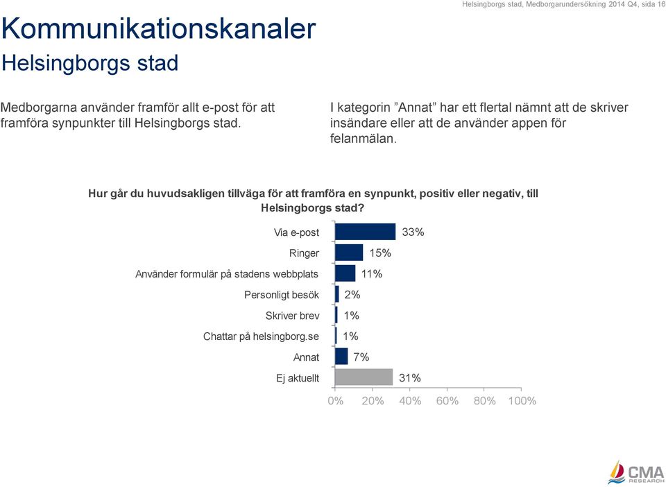 I kategorin Annat har ett flertal nämnt att de skriver insändare eller att de använder appen för felanmälan.