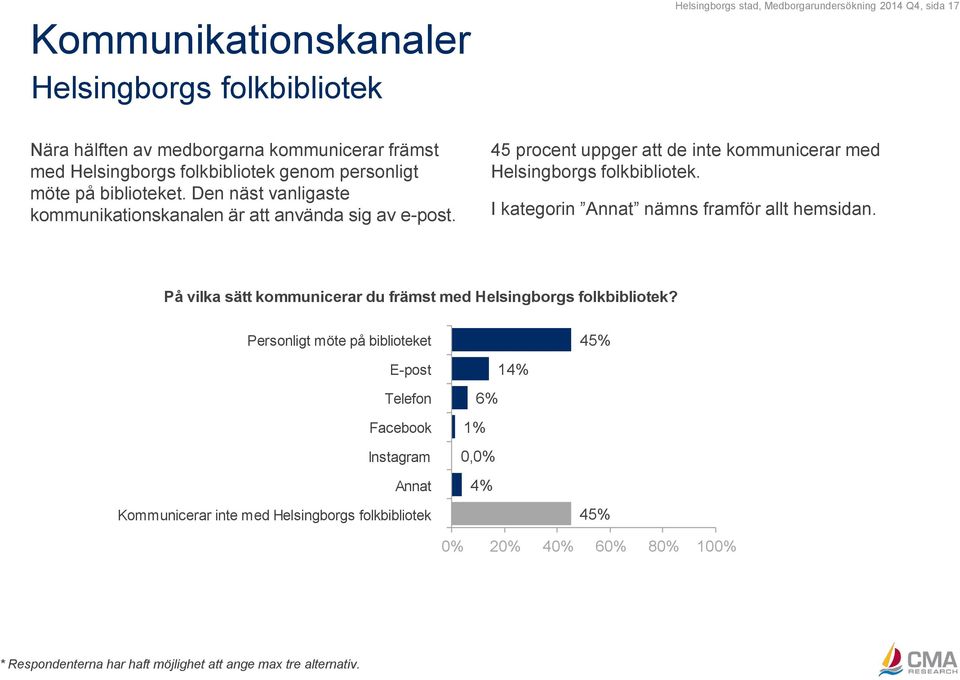 45 procent uppger att de inte kommunicerar med Helsingborgs folkbibliotek. I kategorin Annat nämns framför allt hemsidan.