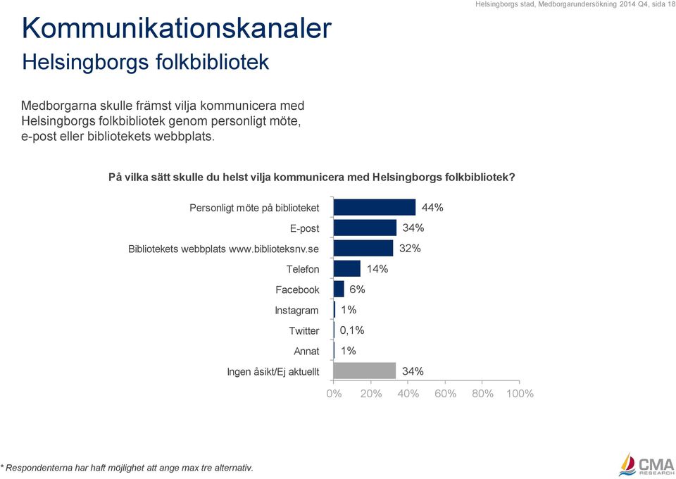 På vilka sätt skulle du helst vilja kommunicera med Helsingborgs folkbibliotek? Personligt möte på biblioteket E-post Bibliotekets webbplats www.