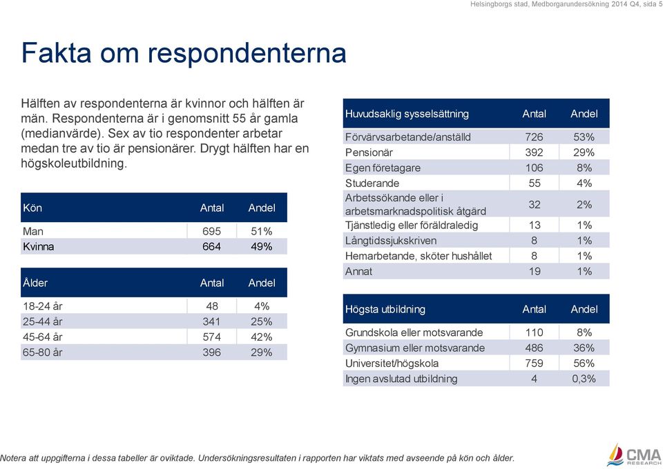 Kön Antal Andel Man 695 51% Kvinna 664 49% Ålder Antal Andel 18-24 år 48 4% 25-44 år 341 25% 45-64 år 574 42% 65-80 år 396 29% Huvudsaklig sysselsättning Antal Andel Förvärvsarbetande/anställd 726