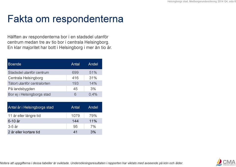 Boende Antal Andel Stadsdel utanför centrum 699 51% Centrala Helsingborg 416 31% Tätort utanför centralorten 193 14% På landsbygden 45 3% Bor ej i Helsingborgs stad 6