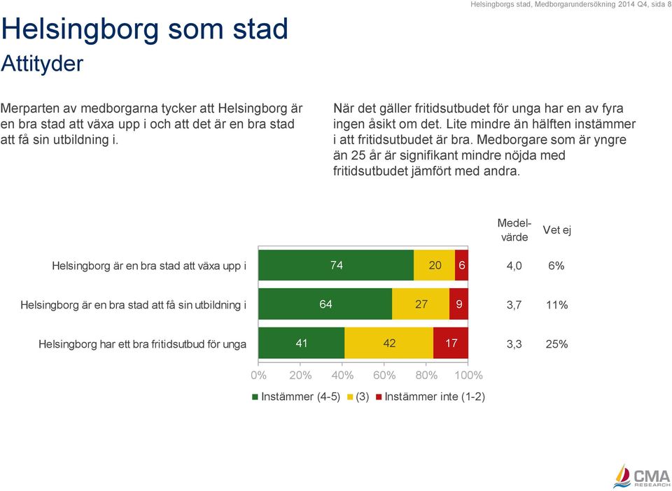 Medborgare som är yngre än 25 år är signifikant mindre nöjda med fritidsutbudet jämfört med andra.