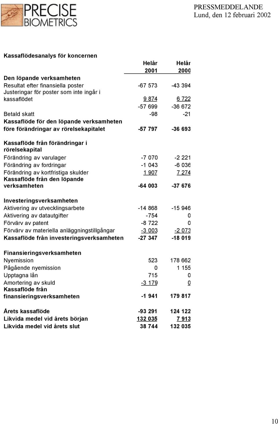 070-2 221 Förändring av fordringar -1 043-6 036 Förändring av kortfristiga skulder 1 907 7 274 Kassaflöde från den löpande verksamheten -64 003-37 676 Investeringsverksamheten Aktivering av