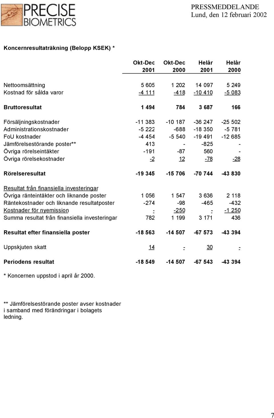 Övriga rörelseintäkter -191-87 560 - Övriga rörelsekostnader -2 12-78 -28 Rörelseresultat -19 345-15 706-70 744-43 830 Resultat från finansiella investeringar Övriga ränteintäkter och liknande poster