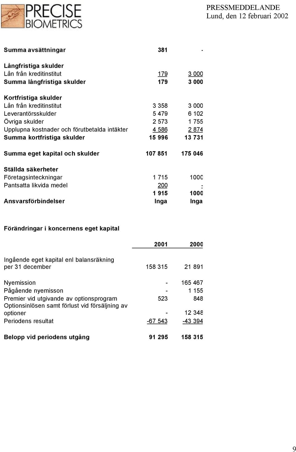 Företagsinteckningar 1 715 1000 Pantsatta likvida medel 200-1 915 1000 Ansvarsförbindelser Inga Inga Förändringar i koncernens eget kapital 2001 2000 Ingående eget kapital enl balansräkning per 31