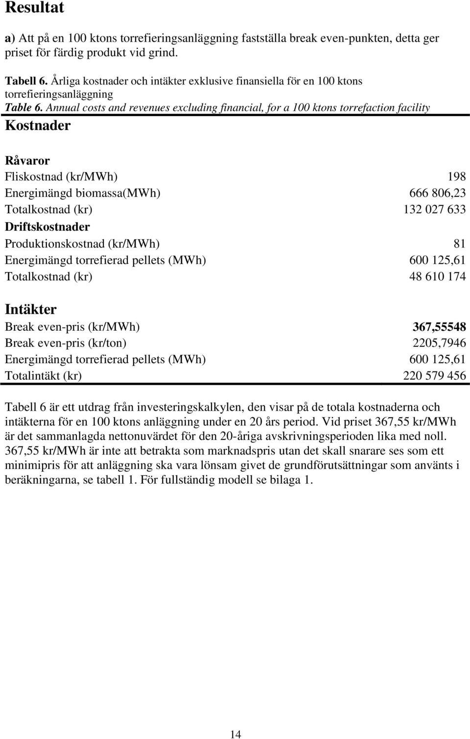 Annual costs and revenues excluding financial, for a 100 ktons torrefaction facility Kostnader Råvaror Fliskostnad (kr/mwh) 198 Energimängd biomassa(mwh) 666 806,23 Totalkostnad (kr) 132 027 633