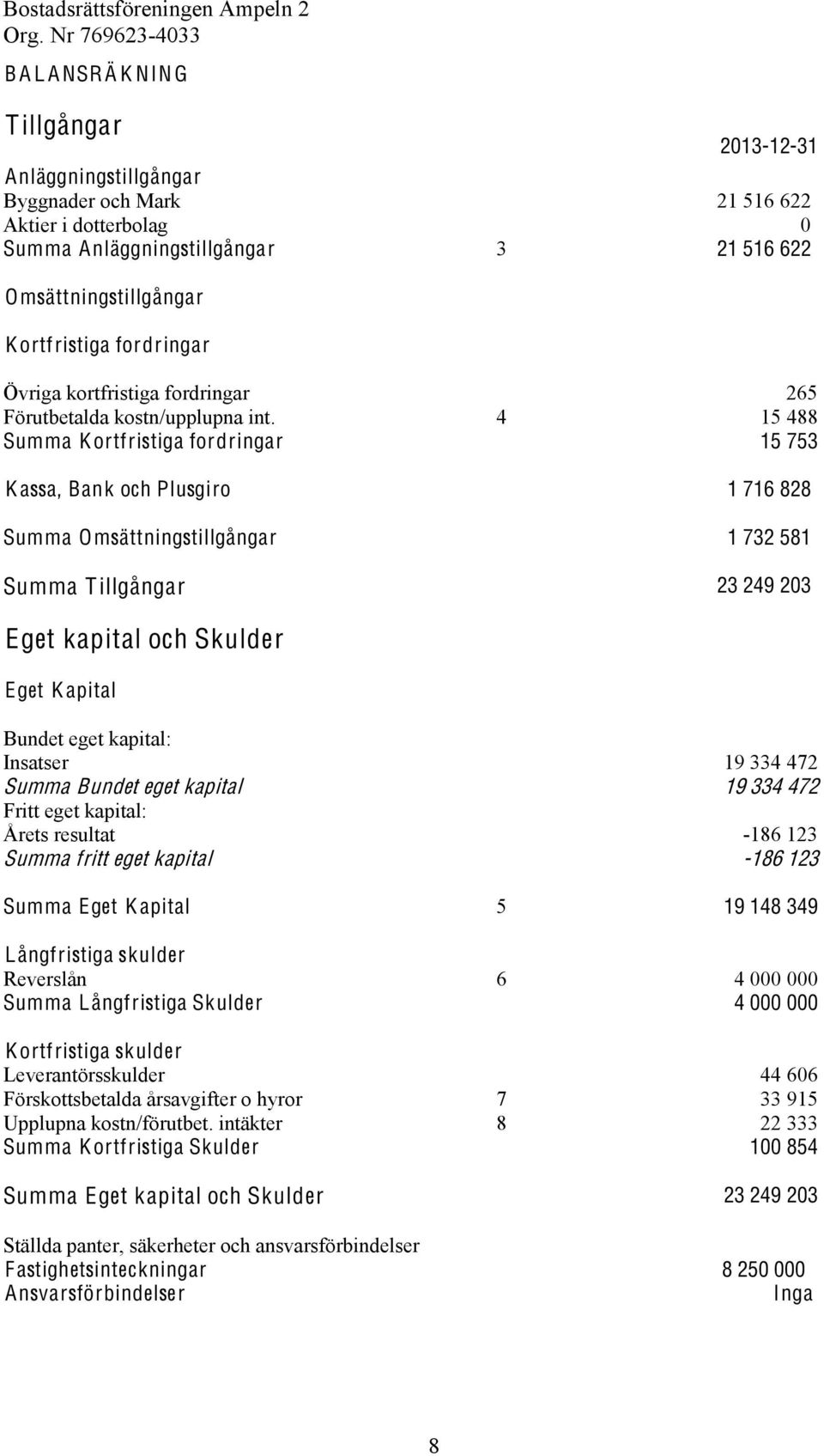 4 15 488 Summa Kortfristiga fordringar 15 753 K assa, Bank och Plusgiro 1 716 828 Summa Omsättningstillgångar 1 732 581 Summa Tillgångar 23 249 203 Eget kapital och Skulder Eget K apital Bundet eget