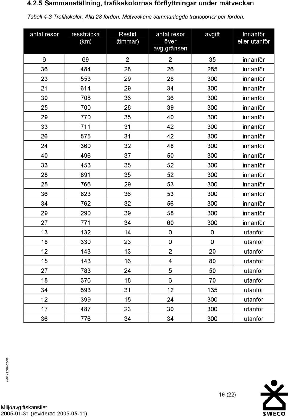 gränsen avgift Innanför eller utanför 6 69 2 2 35 innanför 36 484 28 26 285 innanför 23 553 29 28 300 innanför 21 614 29 34 300 innanför 30 708 36 36 300 innanför 25 700 28 39 300 innanför 29 770 35