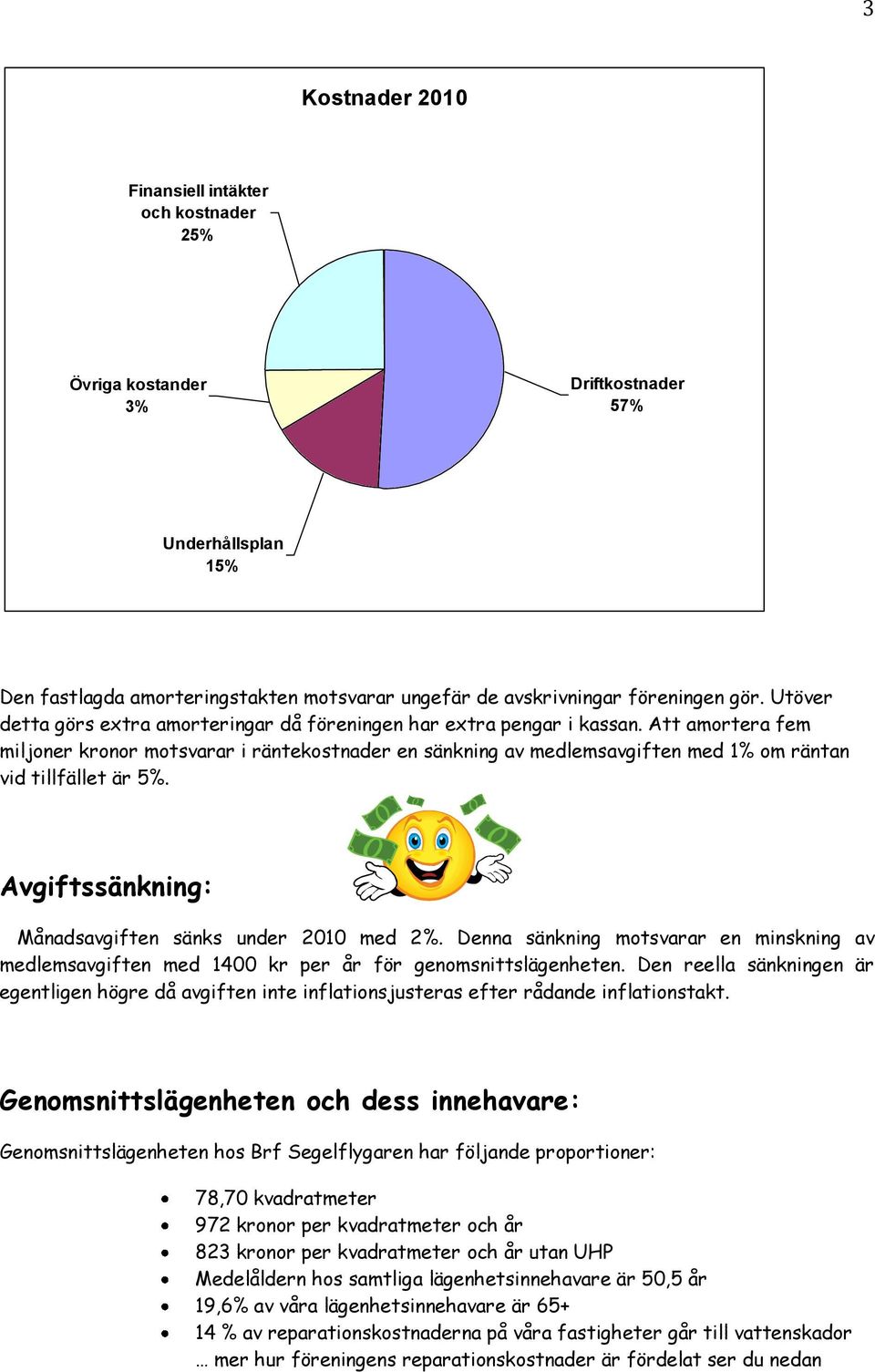 Att amortera fem miljoner kronor motsvarar i räntekostnader en sänkning av medlemsavgiften med 1% om räntan vid tillfället är 5%. Avgiftssänkning: Månadsavgiften sänks under 2010 med 2%.