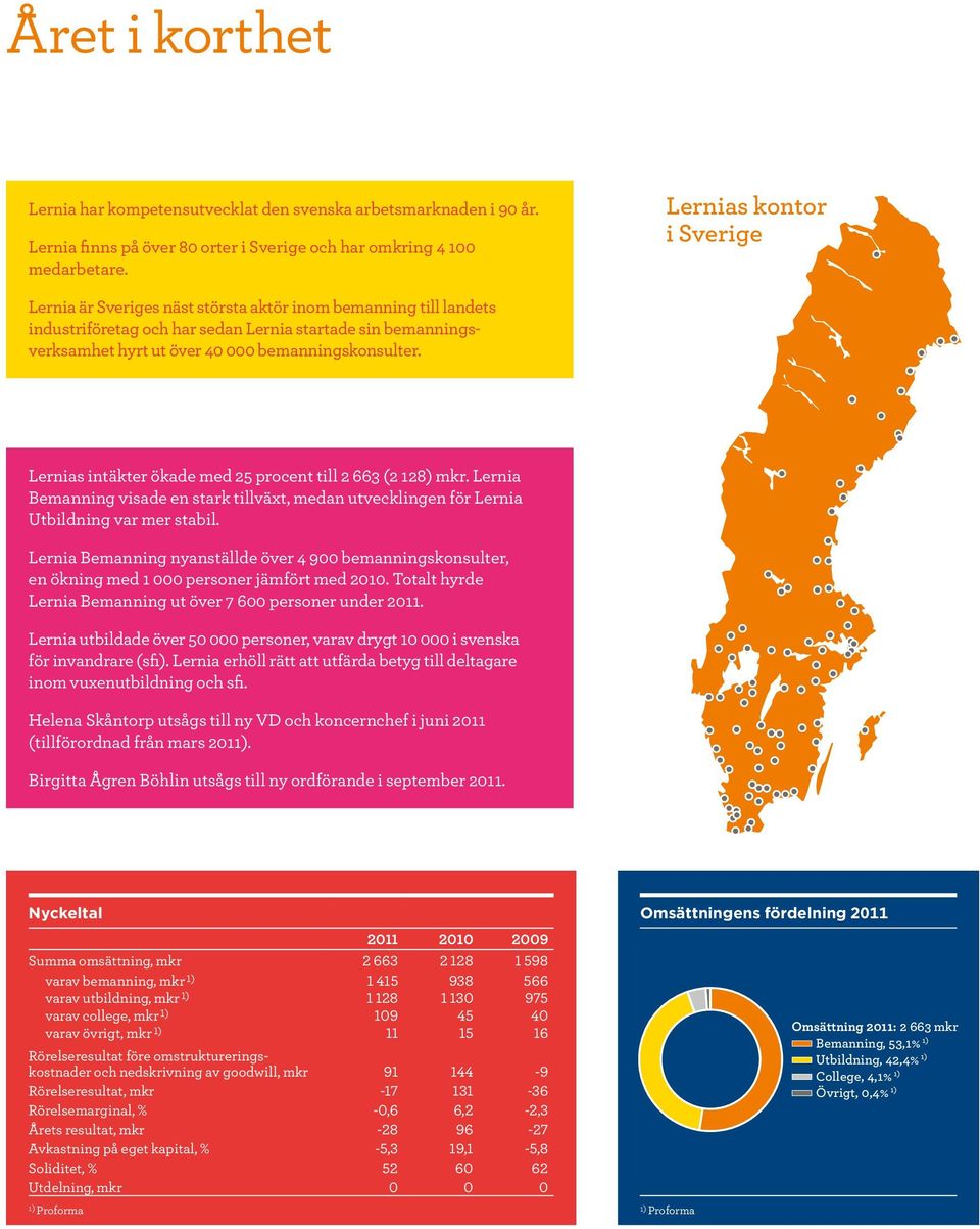 bemanningskonsulter. Lernias intäkter ökade med 25 procent till 2 663 (2 128) mkr. Lernia Bemanning visade en stark tillväxt, medan utvecklingen för Lernia Utbildning var mer stabil.