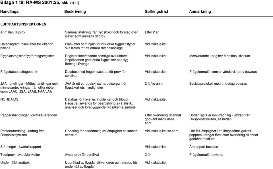 hjälp för hur olika flygplanstyper ska lastas för att erhålla rätt balansläge Flygplatsregister/flygföretagsregister Register innefattande samtliga av Luftfartsinspektionen godkända flygplatser och