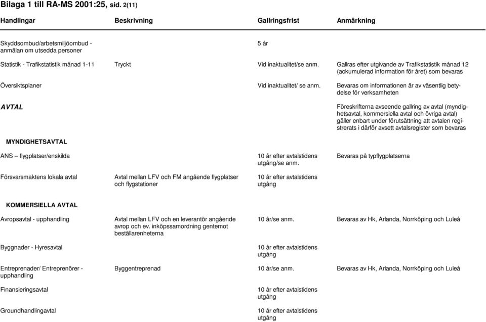 Bevaras om informationen är av väsentlig betydelse för verksamheten AVTAL Föreskrifterna avseende gallring av avtal (myndighetsavtal, kommersiella avtal och övriga avtal) gäller enbart under