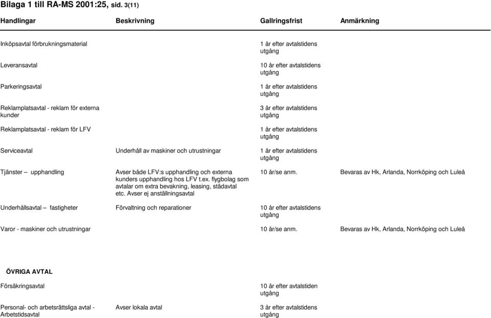 år efter avtalstidens 1 år efter avtalstidens Serviceavtal Underhåll av maskiner och utrustningar 1 år efter avtalstidens Tjänster upphandling Avser både LFV:s upphandling och externa kunders