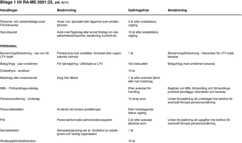 3 år efter avtalstidens PERSONAL Bemanningsförteckning - Jan-nov för LFV totalt Förteckning över anställda.