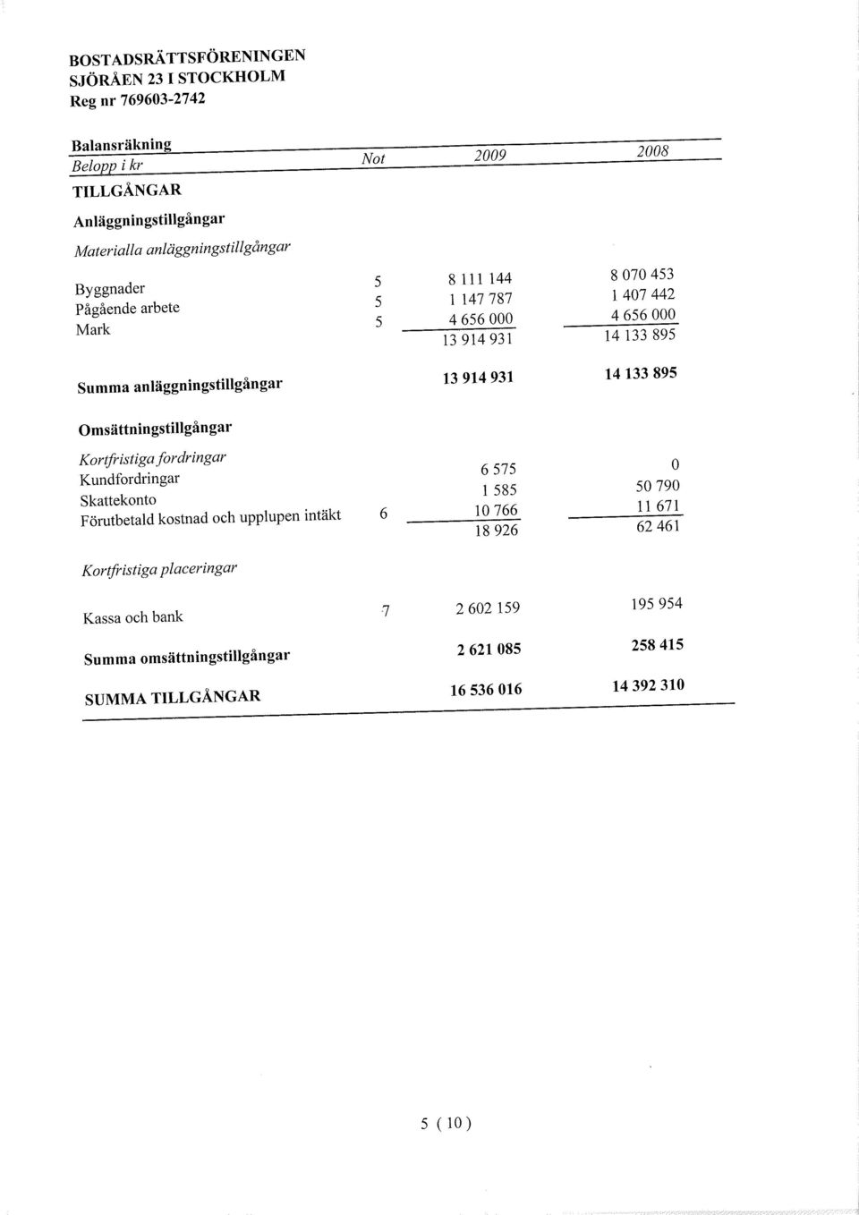 14133895 msättningstilgångar Kortfristiga fordringar Kundfordringar Skattekonto Förutbetald kostnad och upplupen intäkt 6575 1 585 50790 6 10766 11