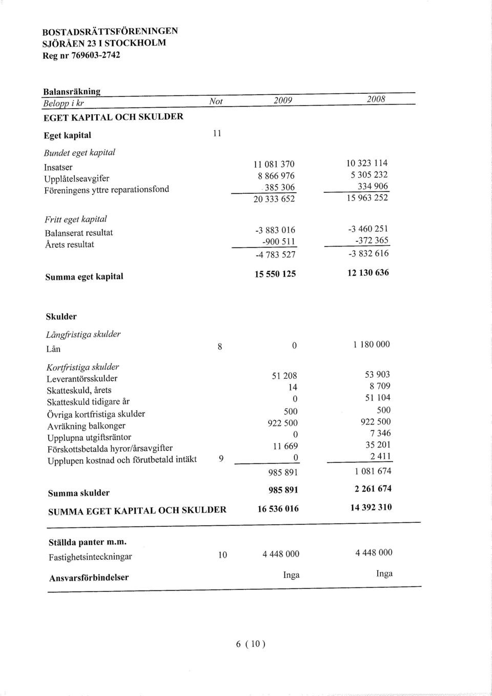 kapital 15550125 12 130636 Skulder Långfristiga skulder Lån 8 1 180000 Kortfristiga skulder Leverantörsskulder 51208 53903 14 8709 Skatteskuld, årets Skatteskuld tidigare år 51 104 Övriga