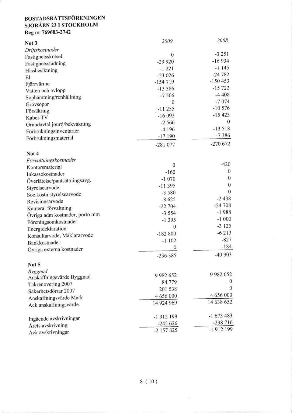 örbrukningsinventari er -4196-13 518 Förbrukningsmaterial -17 190-7386 -281 077-270672 Not 4 Förvaltningskostnader -420 Kontorsmaterial Inkassokostnader -160-1 070 Överlåte L se/pantsättningsav g.