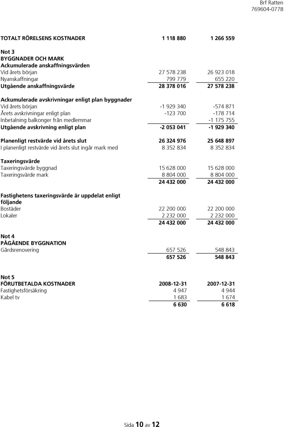 från medlemmar -1 175 755 Utgående avskrivning enligt plan -2 053 041-1 929 340 Planenligt restvärde vid årets slut 26 324 976 25 648 897 I planenligt restvärde vid årets slut ingår mark med 8 352