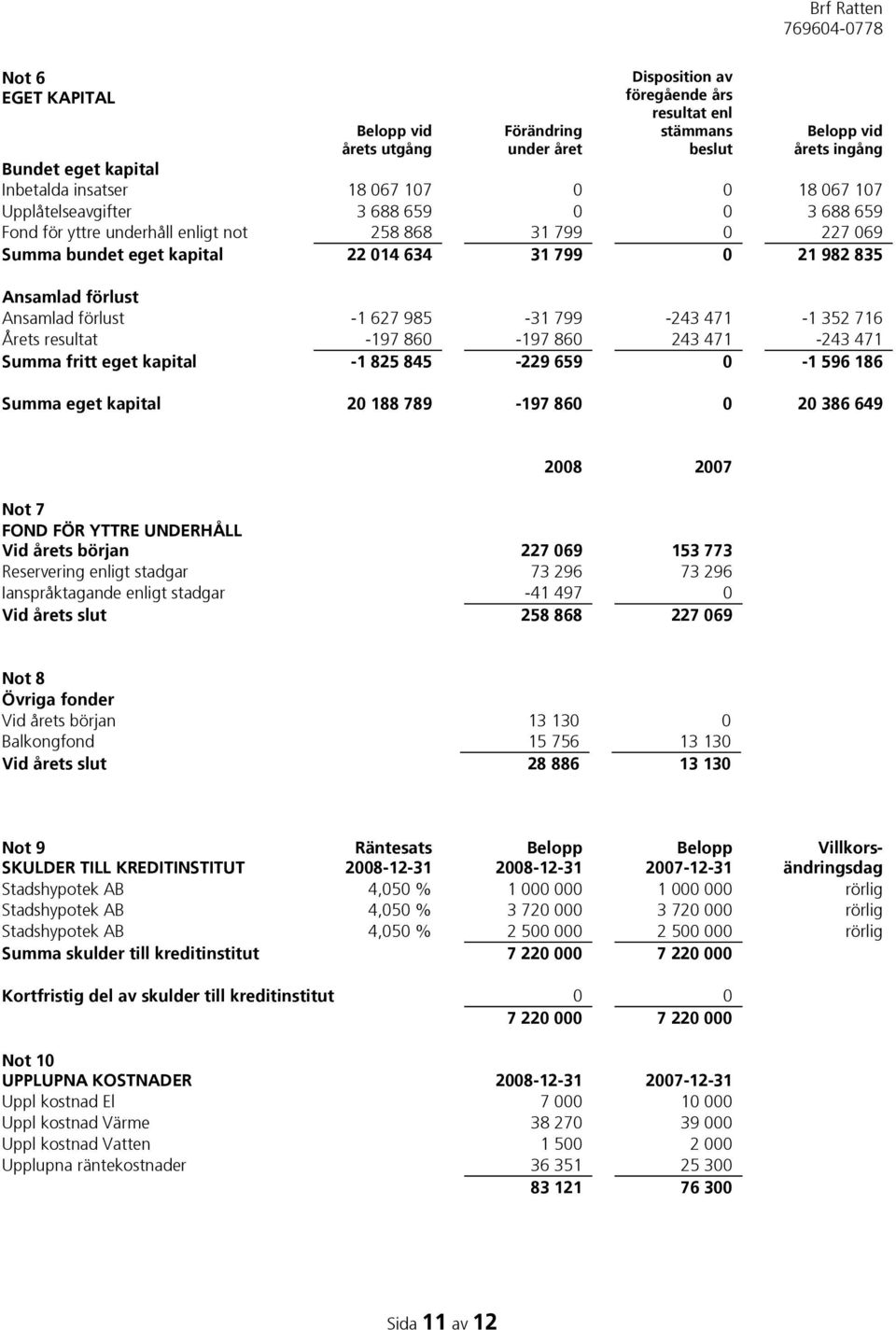förlust -1 627 985-31 799-243 471-1 352 716 Årets resultat -197 860-197 860 243 471-243 471 Summa fritt eget kapital -1 825 845-229 659 0-1 596 186 Summa eget kapital 20 188 789-197 860 0 20 386 649