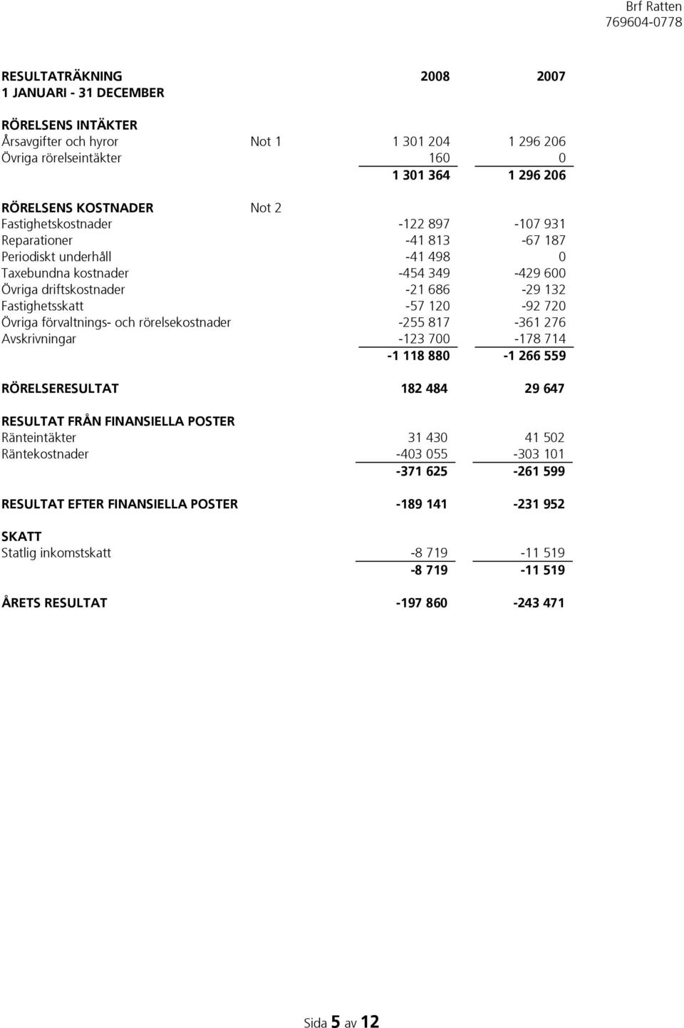 720 Övriga förvaltnings- och rörelsekostnader -255 817-361 276 Avskrivningar -123 700-178 714-1 118 880-1 266 559 RÖRELSERESULTAT 182 484 29 647 RESULTAT FRÅN FINANSIELLA POSTER Ränteintäkter 31 430