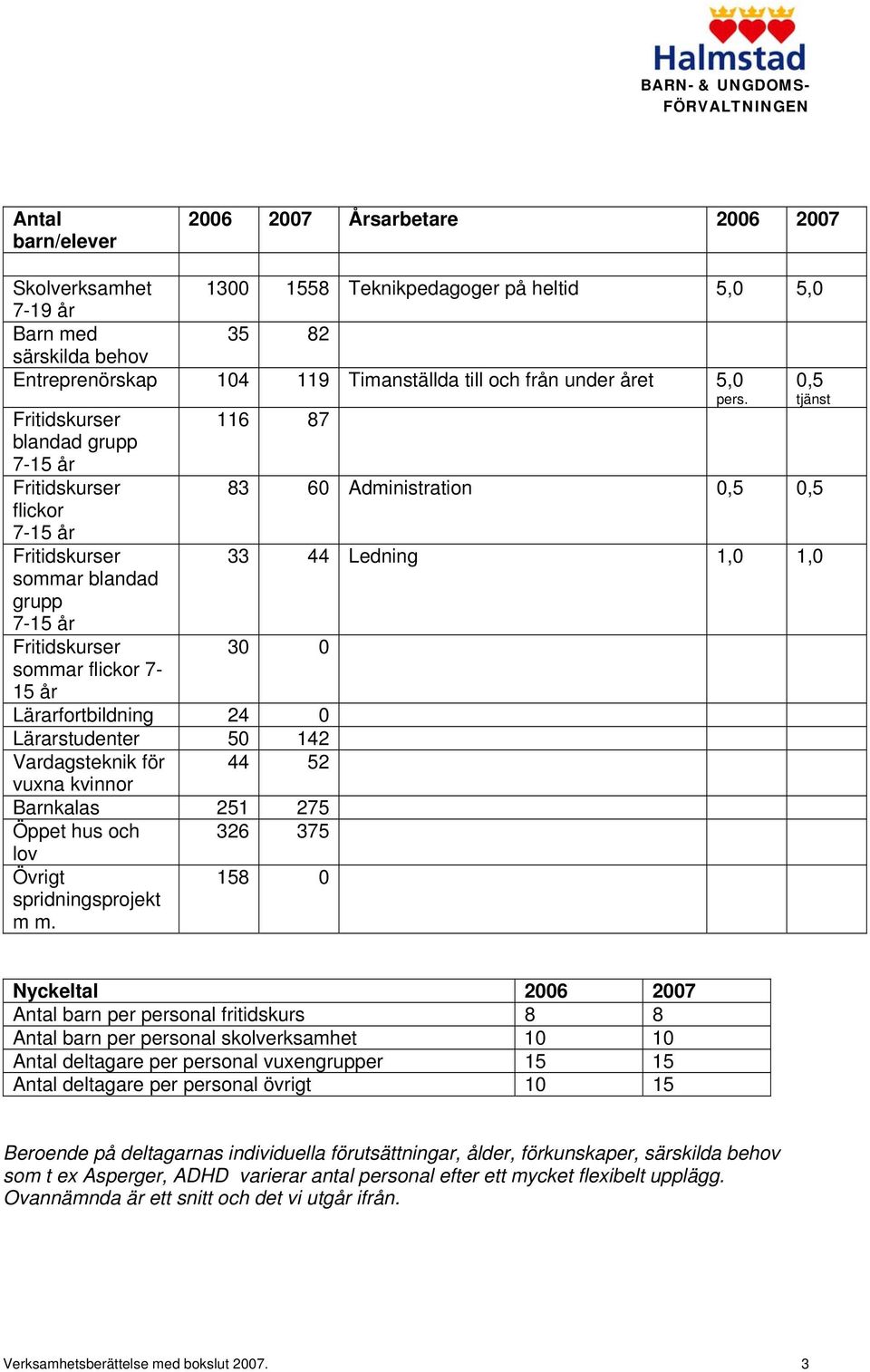 116 87 Fritidskurser blandad grupp 7-15 år Fritidskurser flickor 7-15 år Fritidskurser sommar blandad grupp 7-15 år Fritidskurser sommar flickor 7-15 år 0,5 tjänst 83 60 Administration 0,5 0,5 33 44