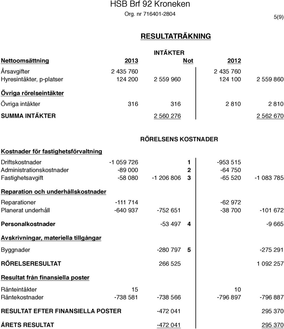 intäkter 316 316 2 810 2 810 SUMMA INTÄKTER 2 560 276 2 562 670 Kostnader för fastighetsförvaltning RÖRELSENS KOSTNADER Driftskostnader -1 059 726 1-953 515 Administrationskostnader -89 000 2-64 750