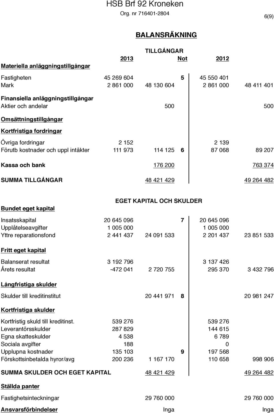 anläggningstillgångar Aktier och andelar 500 500 Omsättningstillgångar Kortfristiga fordringar Övriga fordringar 2 152 2 139 Förutb kostnader och uppl intäkter 111 973 114 125 6 87 068 89 207 Kassa