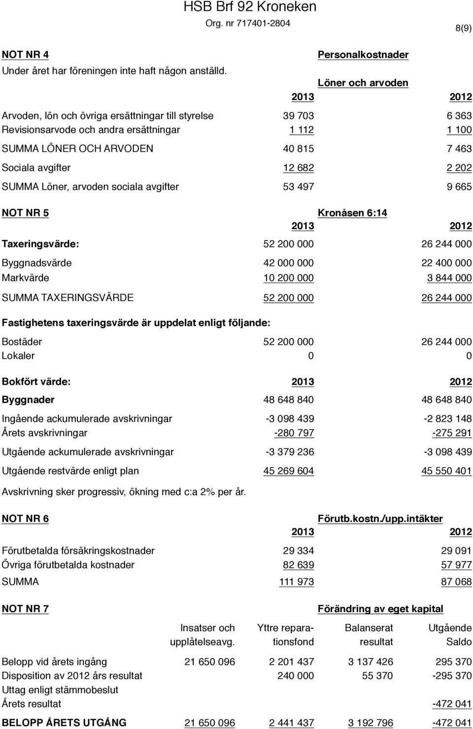 Sociala avgifter 12 682 2 202 SUMMA Löner, arvoden sociala avgifter 53 497 9 665 NOT NR 5 Kronåsen 6:14 2013 2012 Taxeringsvärde: 52 200 000 26 244 000 Byggnadsvärde 42 000 000 22 400 000 Markvärde