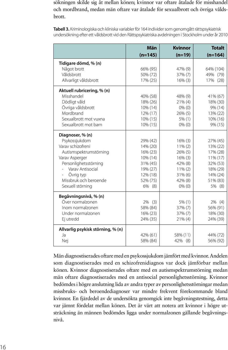 Kvinnor (n=19) Totalt (n=164) Tidigare dömd, % (n) Något brott Våldsbrott Allvarligt våldsbrott 66% (95) 50% (72) 17% (25) 47% (9) 37% (7) 16% (3) 64% (104) 49% (79) 17% (28) Aktuell rubricering, %