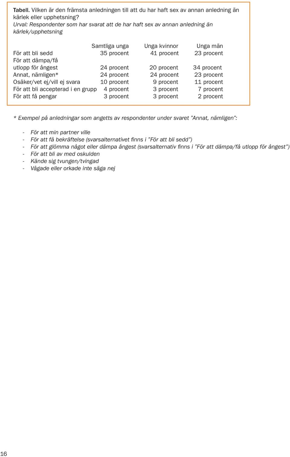 utlopp för ångest 24 procent 20 procent 34 procent Annat, nämligen* 24 procent 24 procent 23 procent Osäker/vet ej/vill ej svara 10 procent 9 procent 11 procent För att bli accepterad i en grupp 4