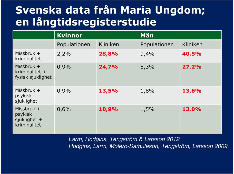 5,3% 27,2% Missbruk + psykisk sjuklighet Missbruk + psykisk sjuklighet + kriminalitet 0,9% 13,5% 1,8% 13,6%