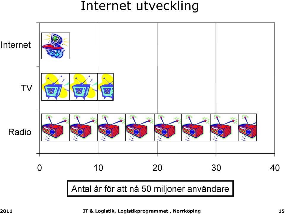 20 30 40 Antal år för