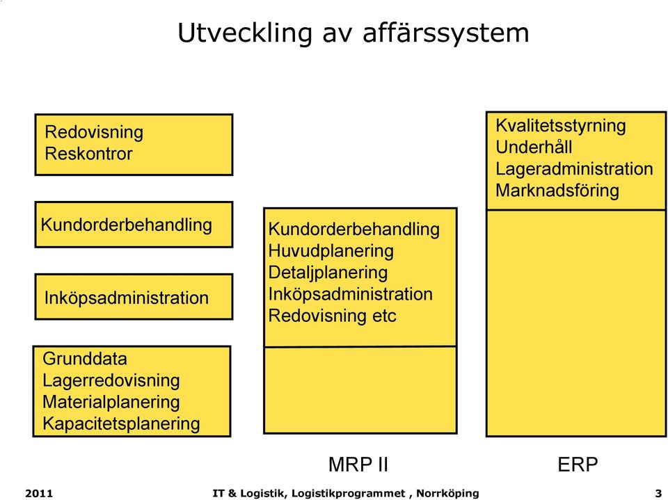 Kundorderbehandling Huvudplanering Detaljplanering Inköpsadministration