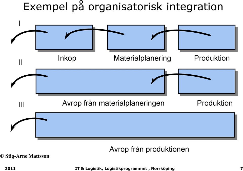 Avrop från materialplaneringen Produktion