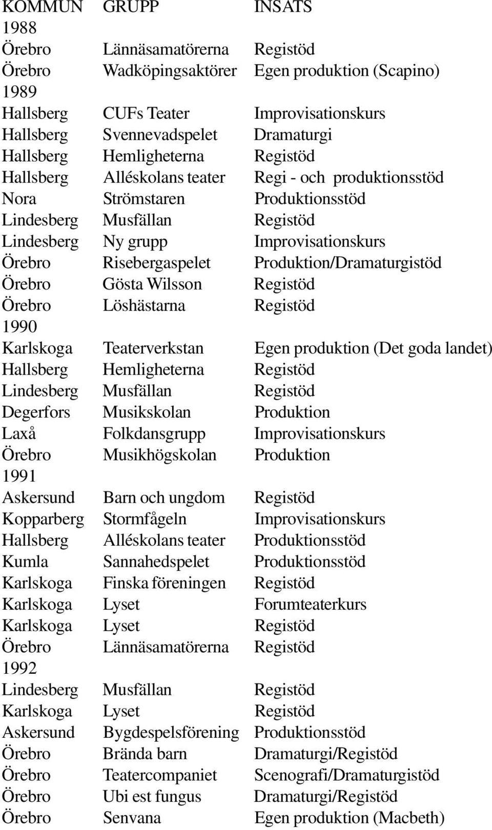 Risebergaspelet Produktion/Dramaturgistöd Örebro Gösta Wilsson Registöd Örebro Löshästarna Registöd 1990 Karlskoga Teaterverkstan Egen produktion (Det goda landet) Hallsberg Hemligheterna Registöd