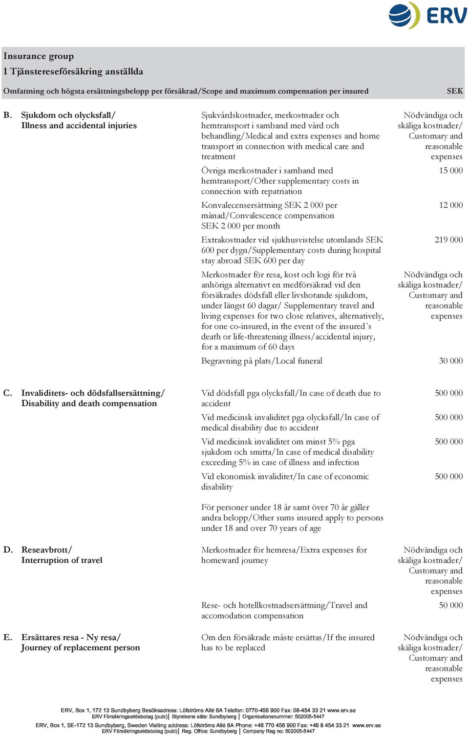 medical care and treatment Övriga merkostnader i samband med hemtransport/other supplementary costs in connection with repatriation Konvalecensersättning SEK 2 000 per månad/convalescence