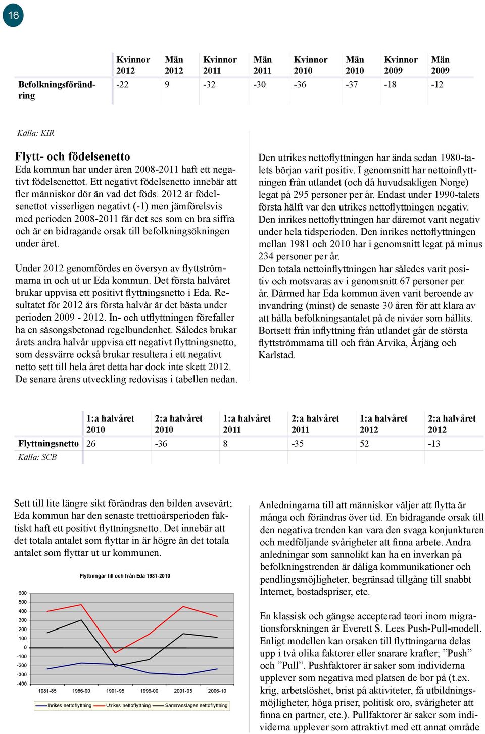 2012 är födelsenettot visserligen negativt (-1) men jämförelsvis med perioden 2008-2011 får det ses som en bra siffra och är en bidragande orsak till befolkningsökningen under året.