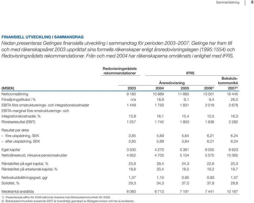 Från och med 2004 har räkenskaperna omräknats i enlighet med IFRS.