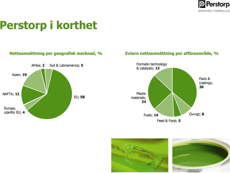 EU; 4 Afrika; 2 Syd & Latinamerica; 5 EU; 58 Formalin technology &