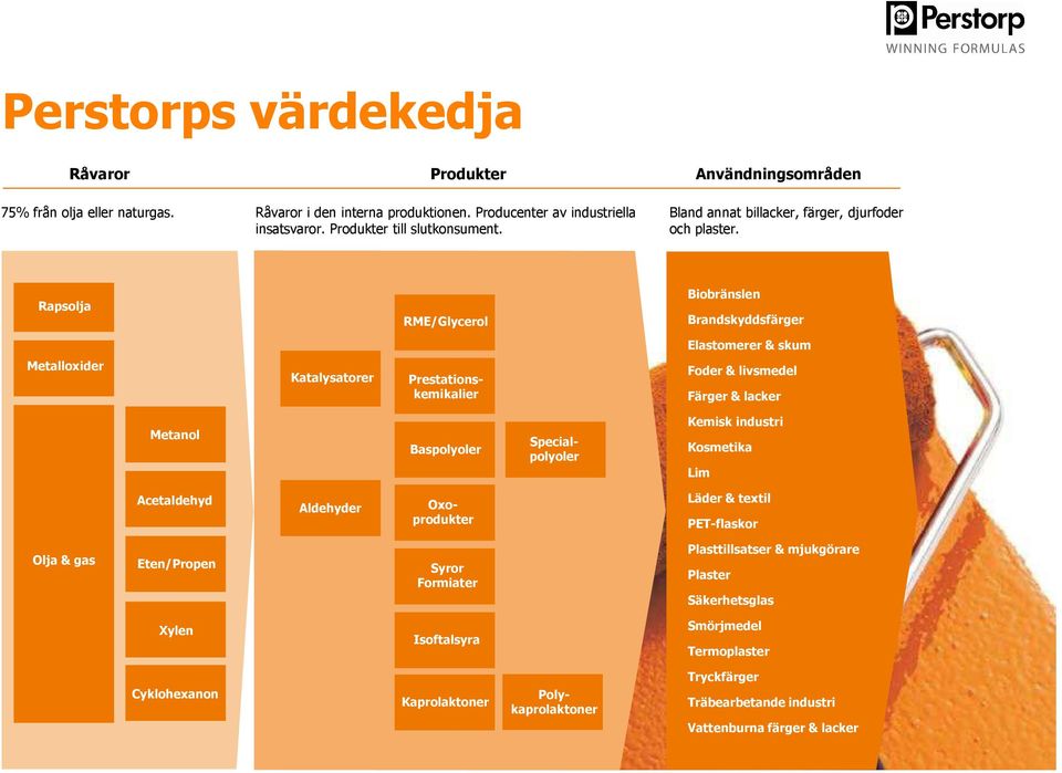 Rapsolja RME/Glycerol Biobränslen Brandskyddsfärger Elastomerer & skum Metalloxider Katalysatorer Prestationskemikalier Foder & livsmedel Färger & lacker Metanol Baspolyoler Specialpolyoler