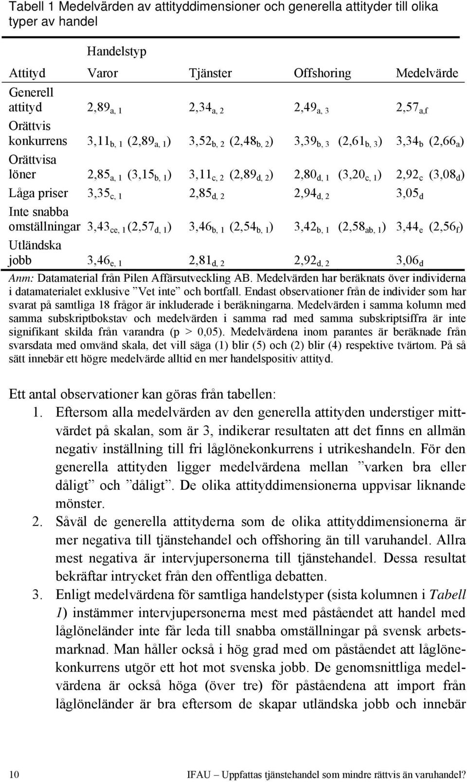 2,92 c (3,08 d ) Låga priser 3,35 c, 1 2,85 d, 2 2,94 d, 2 3,05 d Inte snabba omställningar 3,43 ce, 1 (2,57 d, 1 ) 3,46 b, 1 (2,54 b, 1 ) 3,42 b, 1 (2,58 ab, 1 ) 3,44 e (2,56 f ) Utländska jobb 3,46