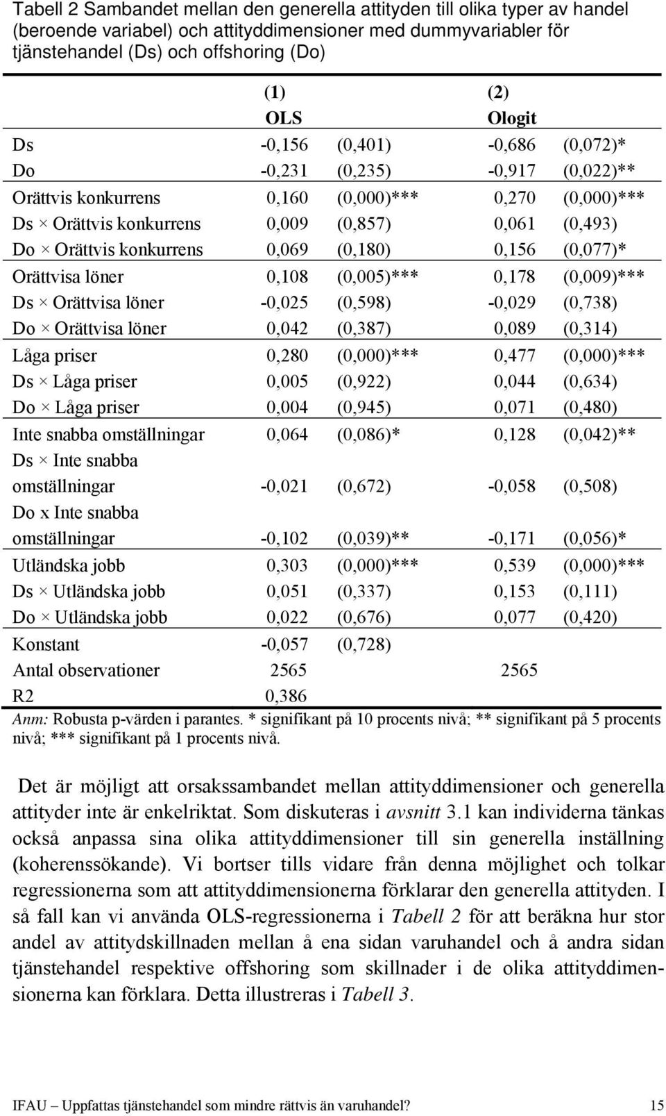 konkurrens 0,069 (0,180) 0,156 (0,077)* Orättvisa löner 0,108 (0,005)*** 0,178 (0,009)*** Ds Orättvisa löner -0,025 (0,598) -0,029 (0,738) Do Orättvisa löner 0,042 (0,387) 0,089 (0,314) Låga priser