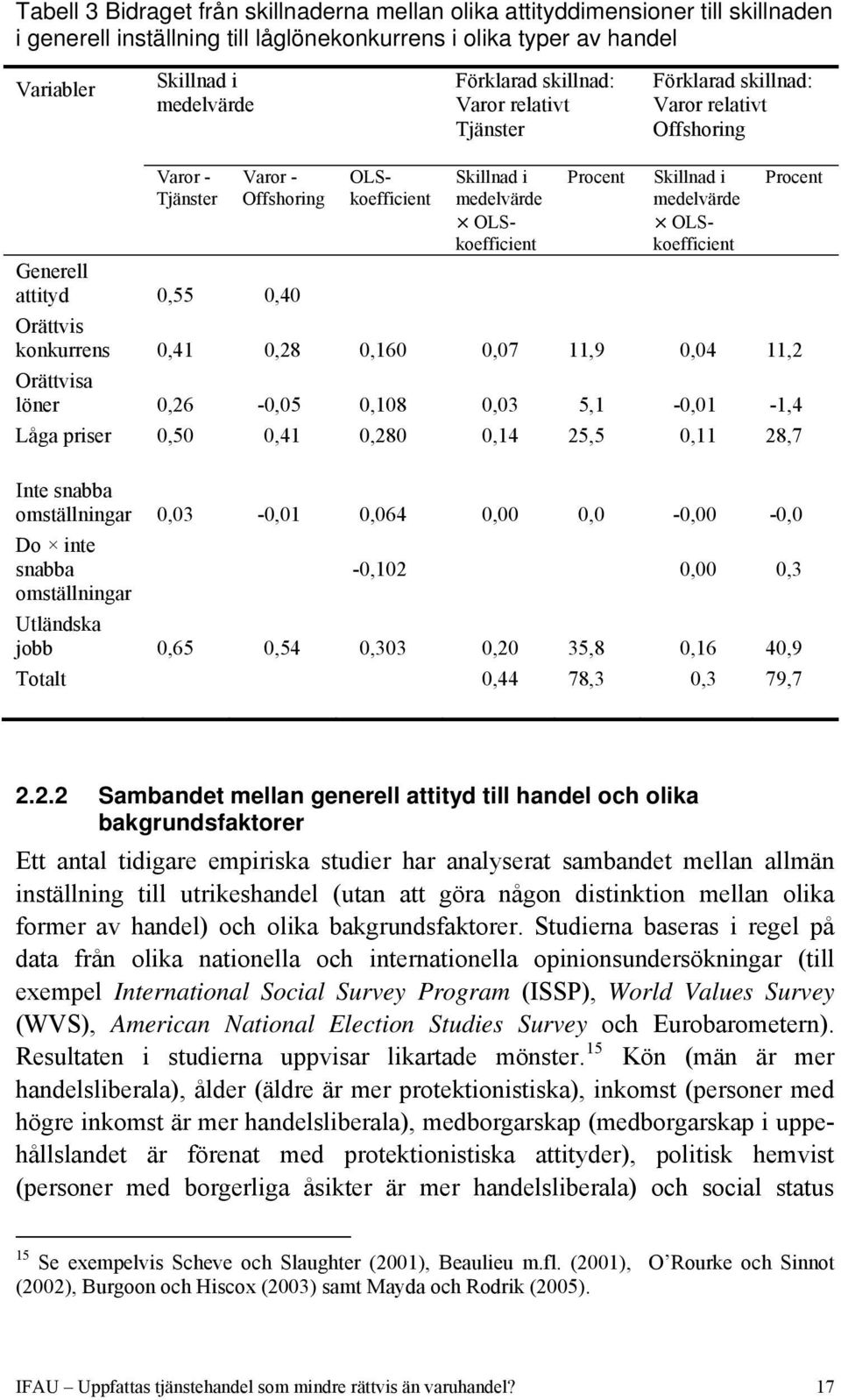 OLSkoefficient Procent Generell attityd 0,55 0,40 Orättvis konkurrens 0,41 0,28 0,160 0,07 11,9 0,04 11,2 Orättvisa löner 0,26-0,05 0,108 0,03 5,1-0,01-1,4 Låga priser 0,50 0,41 0,280 0,14 25,5 0,11