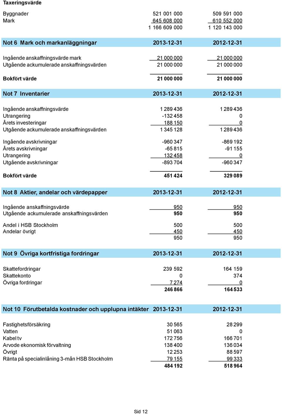 436 Utrangering -132 458 0 Årets investeringar 188 150 0 Utgående ackumulerade anskaffningsvärden 1 345 128 1 289 436 Ingående avskrivningar -960 347-869 192 Årets avskrivningar -65 815-91 155