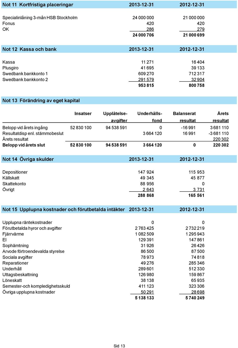 Underhålls- Balanserat Årets avgifter fond resultat resultat Belopp vid årets ingång 52 830 100 94 538 591 0-16 991 3 681 110 Resultatdisp enl.