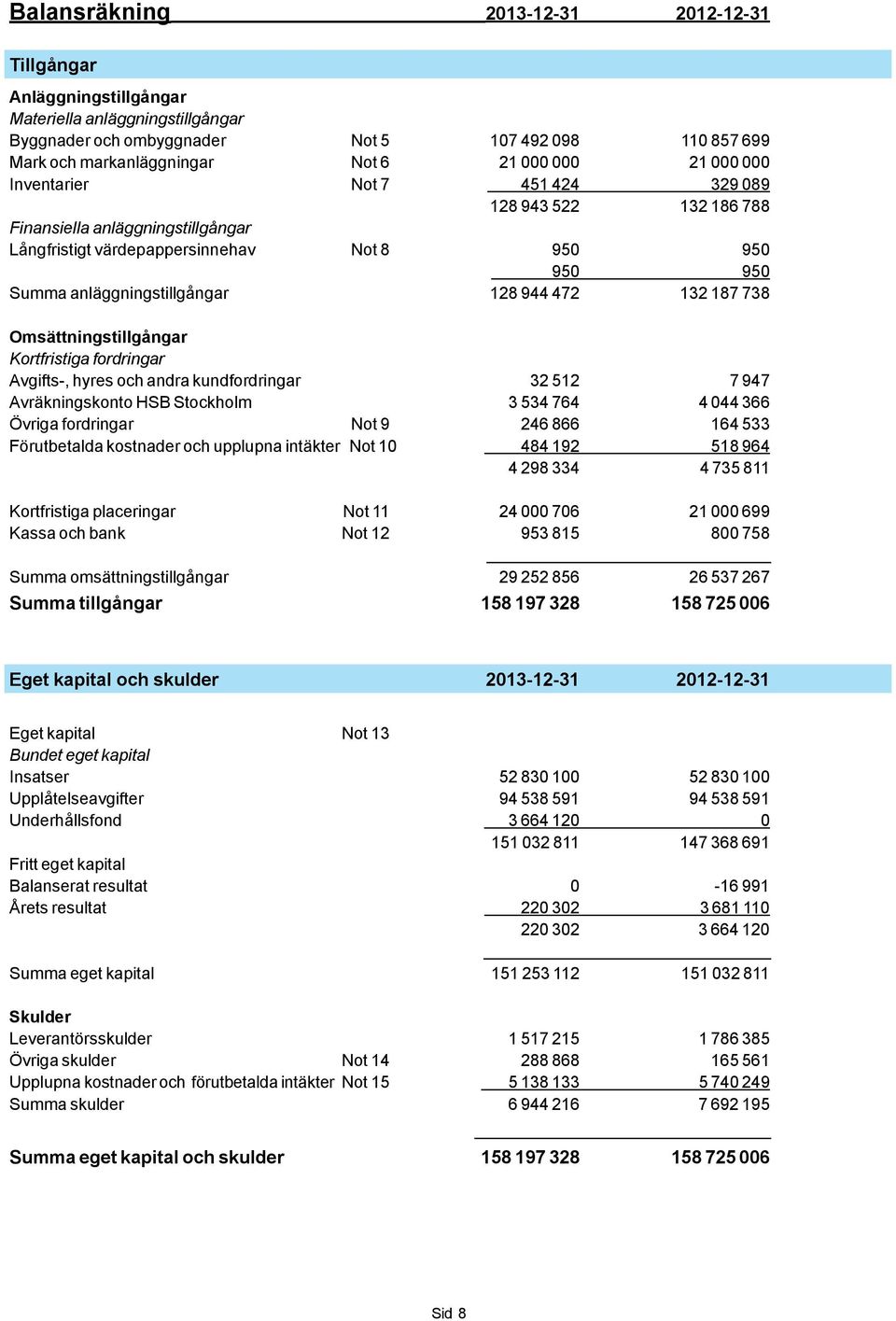 472 132 187 738 Omsättningstillgångar Kortfristiga fordringar Avgifts-, hyres och andra kundfordringar 32 512 7 947 Avräkningskonto HSB Stockholm 3 534 764 4 044 366 Övriga fordringar Not 9 246 866