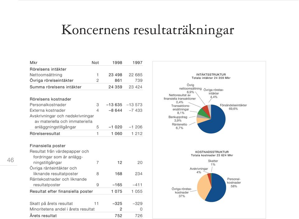 Övrig nettoomsättning 6,9% Nettoresultat av finansiella transaktioner 0,4% Transaktionsersättningar 8,1% Bankuppdrag 3,9% Räntenetto 6,7% INTÄKTSSTRUKTUR Totala intäkter 24 359 Mkr Övriga